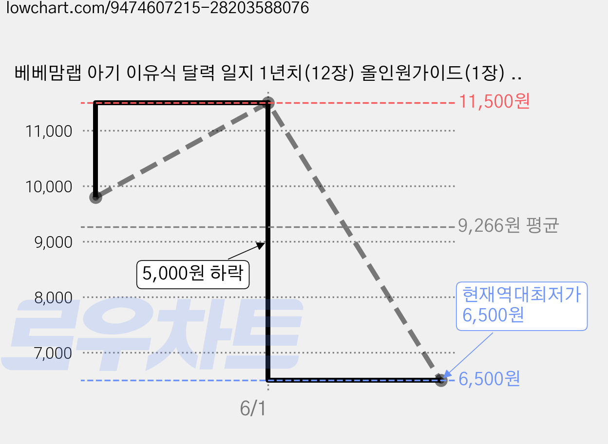 베베맘랩 아기 이유식 달력 일지 1년치(12장) 올인원가이드(1장) 큐브체크리스트(5장), 파스텔옐로 쌍둥이, 1개 가격 변동 차트, 현재가 6,500원, 역대최저가