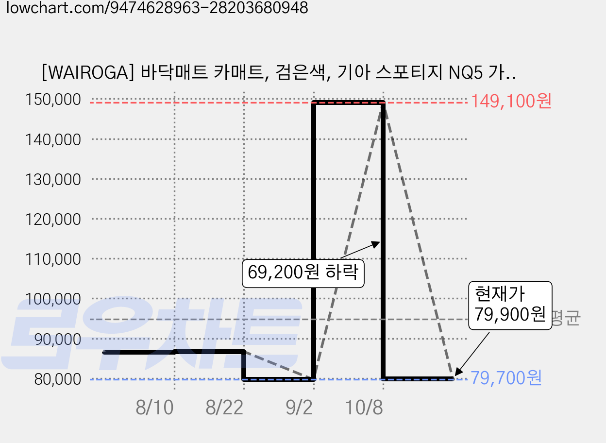 [WAIROGA] 바닥매트 카매트, 검은색, 기아 스포티지 NQ5 가솔린 버전 2022-2024 가격 변동 차트, 현재가 79,900원, 관측 최저가 79,700원