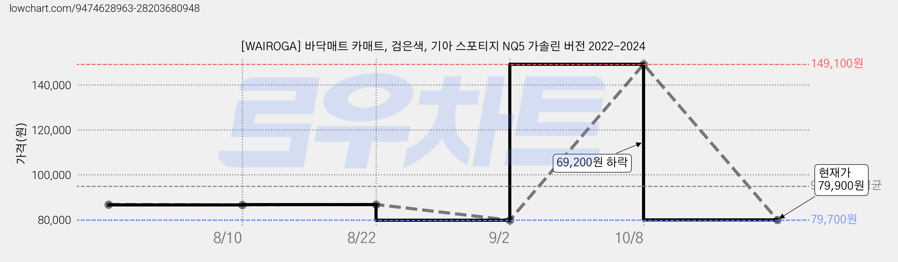 [WAIROGA] 바닥매트 카매트, 검은색, 기아 스포티지 NQ5 가솔린 버전 2022-2024 가격 변동 차트, 현재가 79,900원, 관측 최저가 79,700원