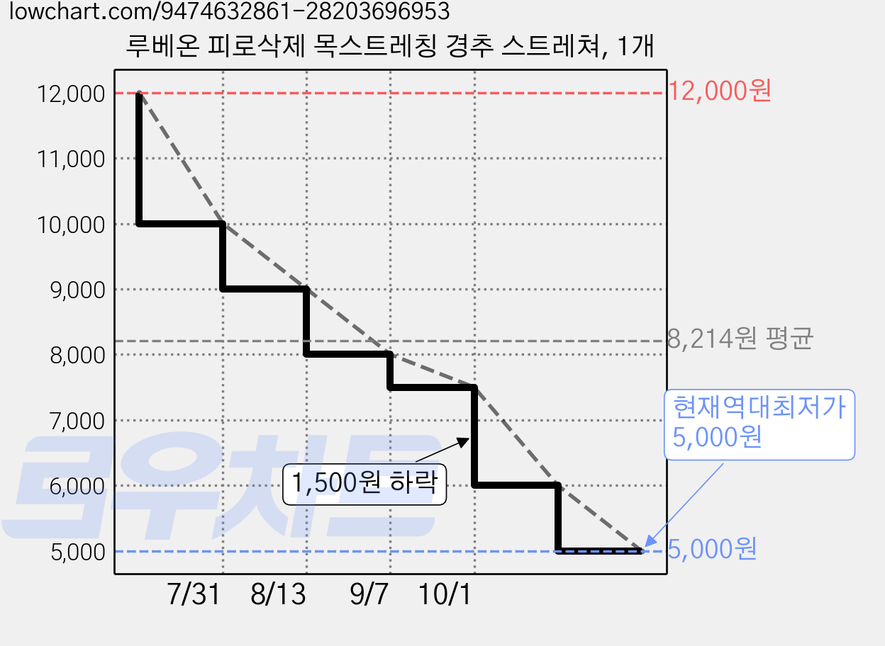 루베온 피로삭제 목스트레칭 경추 스트레쳐, 1개 가격 변동 차트, 현재가 5,000원, 역대최저가