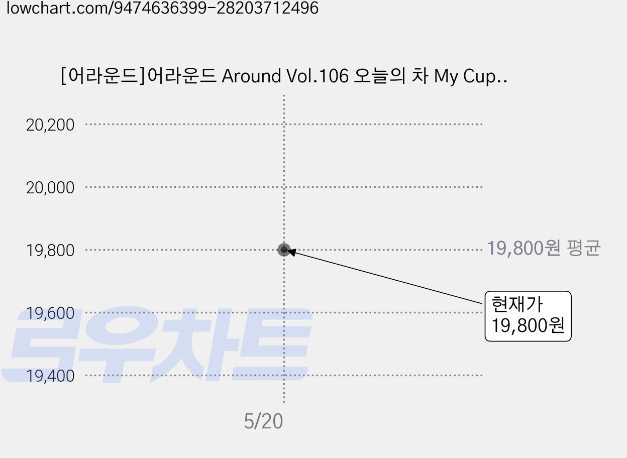 [어라운드]어라운드 Around Vol.106 오늘의 차 My Cup Of Tea, 어라운드, 어라운드 편집부 가격 변동 차트, 현재가 19,800원