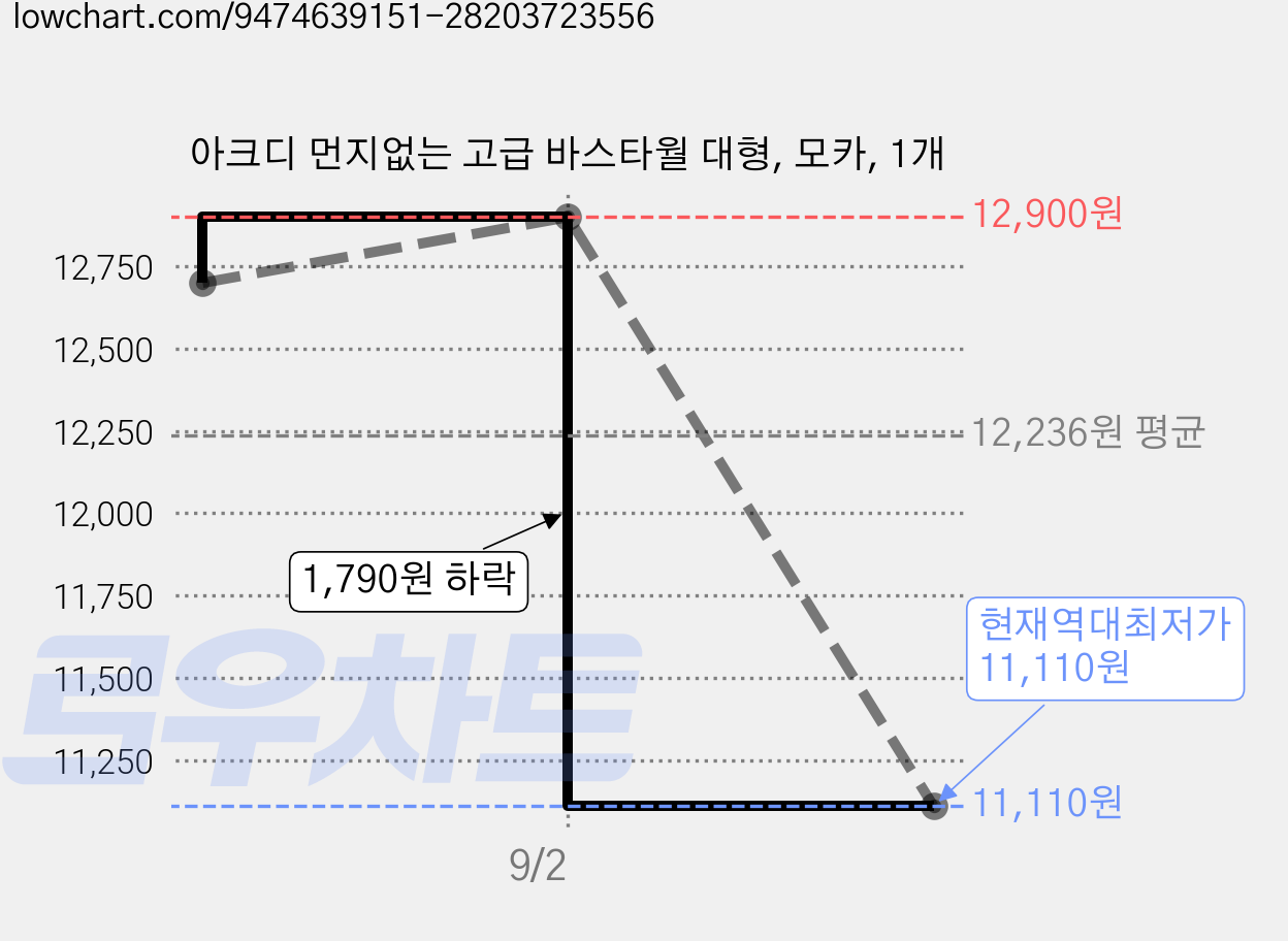 아크디 먼지없는 고급 바스타월 대형, 모카, 1개 가격 변동 차트, 현재가 11,110원, 역대최저가