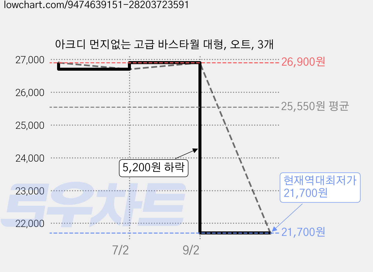 아크디 먼지없는 고급 바스타월 대형, 오트, 3개 가격 변동 차트, 현재가 21,700원, 역대최저가