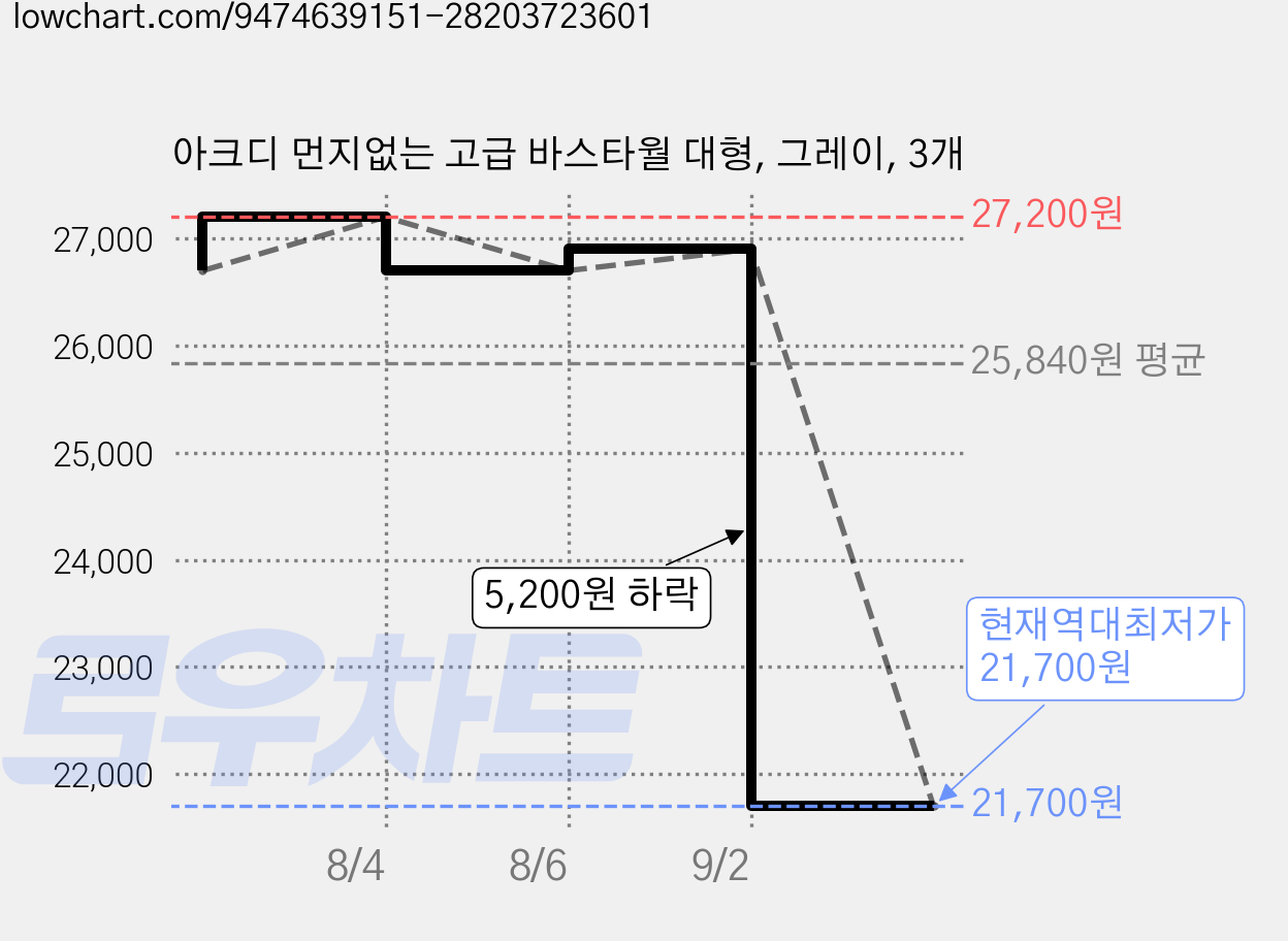 아크디 먼지없는 고급 바스타월 대형, 그레이, 3개 가격 변동 차트, 현재가 21,700원, 역대최저가