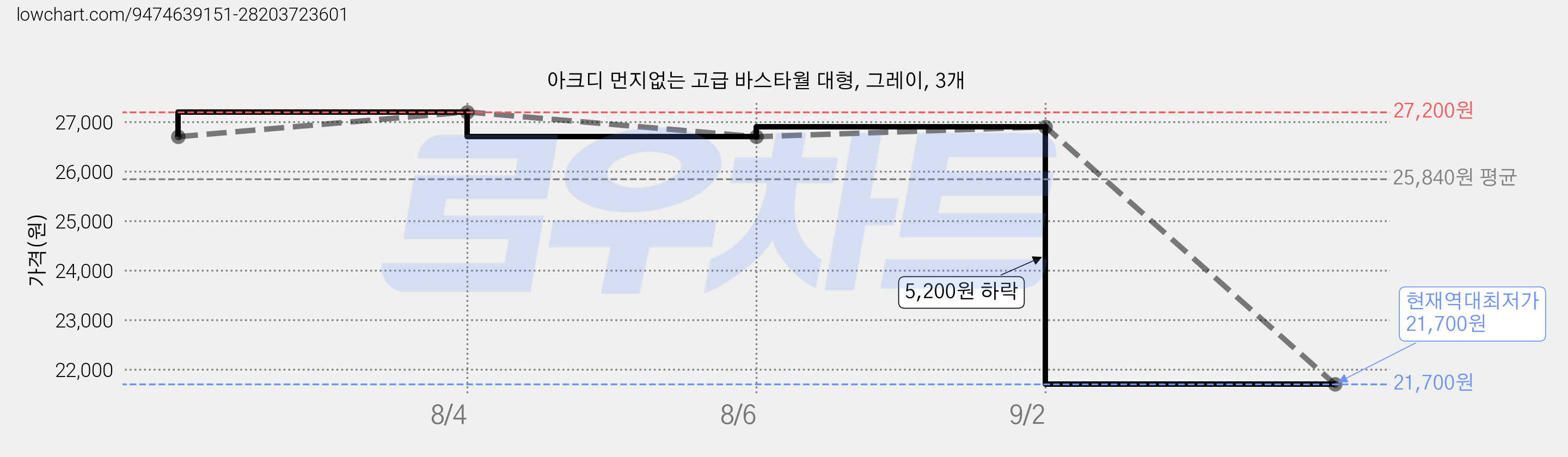 아크디 먼지없는 고급 바스타월 대형, 그레이, 3개 가격 변동 차트, 현재가 21,700원, 역대최저가