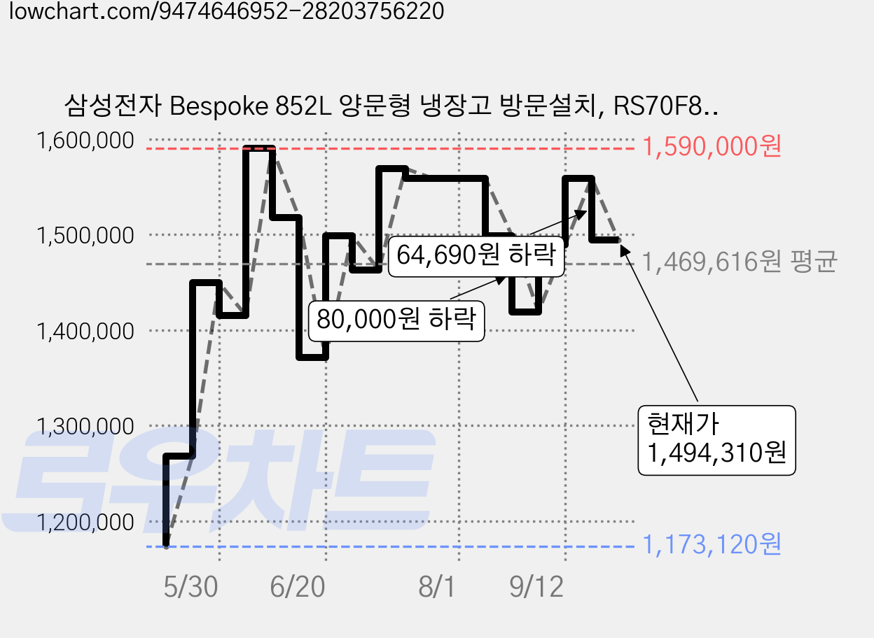 삼성전자 Bespoke 852L 양문형 냉장고 방문설치, RS70F84N2Y 가격 변동 차트, 현재가 1,494,310원, 관측 최저가 1,173,120원