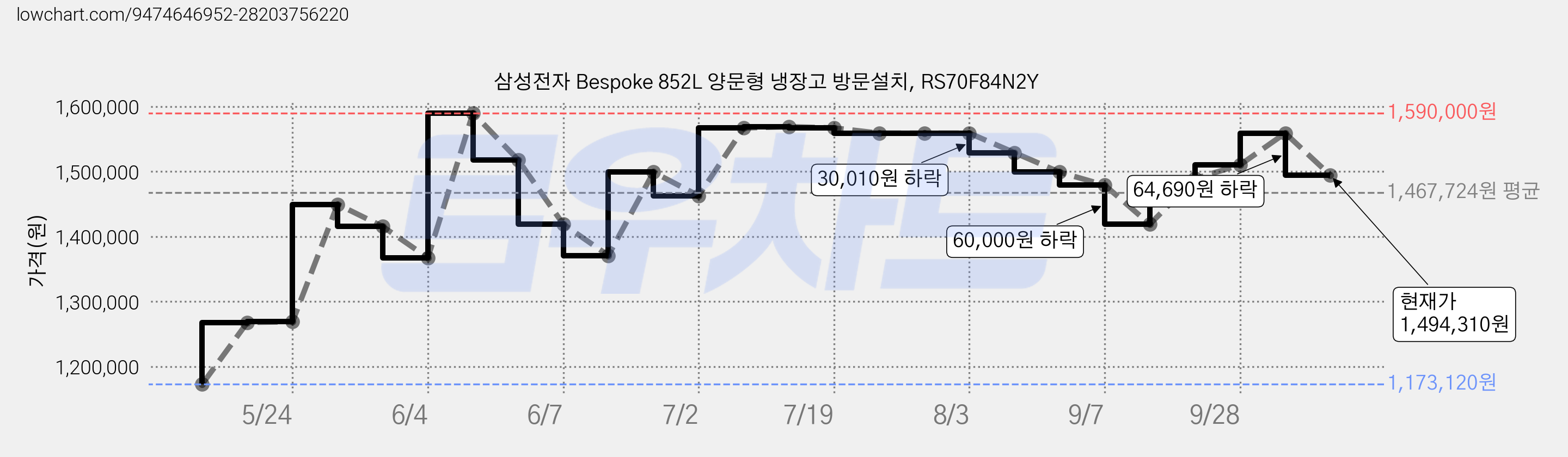 삼성전자 Bespoke 852L 양문형 냉장고 방문설치, RS70F84N2Y 가격 변동 차트, 현재가 1,494,310원, 관측 최저가 1,173,120원