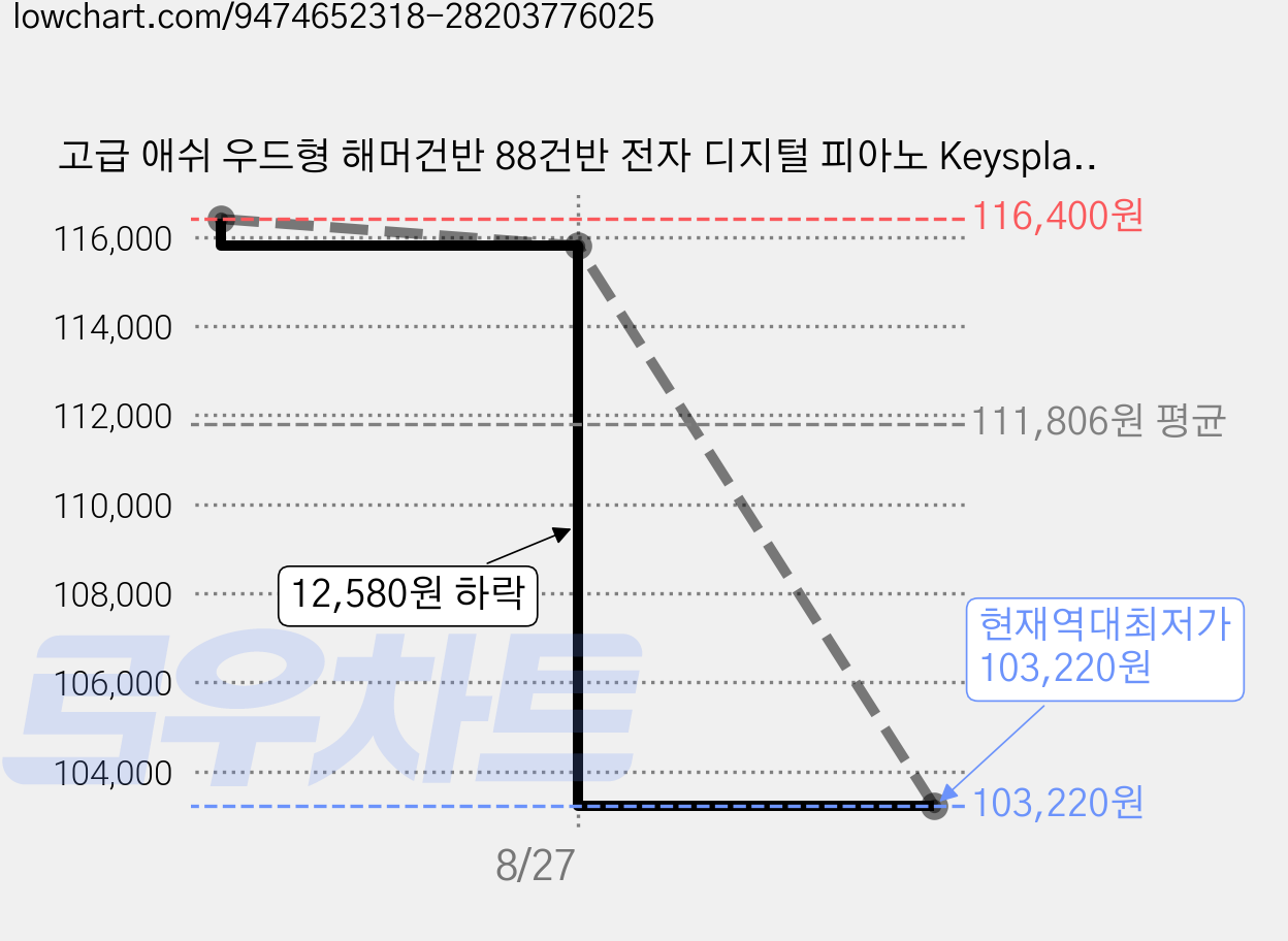 고급 애쉬 우드형 해머건반 88건반 전자 디지털 피아노 Keysplay 세트, 1세트, 화이트, 888S(스탠드+서스테인 페달+수납 가방) 가격 변동 차트, 현재가 103,220원, 역대최저가
