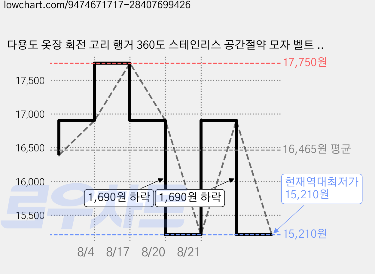 다용도 옷장 회전 고리 행거 360도 스테인리스 공간절약 모자 벨트 정리 옷걸이, 2개, 실버 가격 변동 차트, 현재가 15,210원, 역대최저가