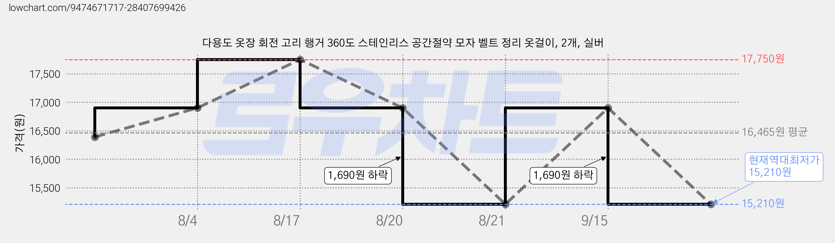 다용도 옷장 회전 고리 행거 360도 스테인리스 공간절약 모자 벨트 정리 옷걸이, 2개, 실버 가격 변동 차트, 현재가 15,210원, 역대최저가
