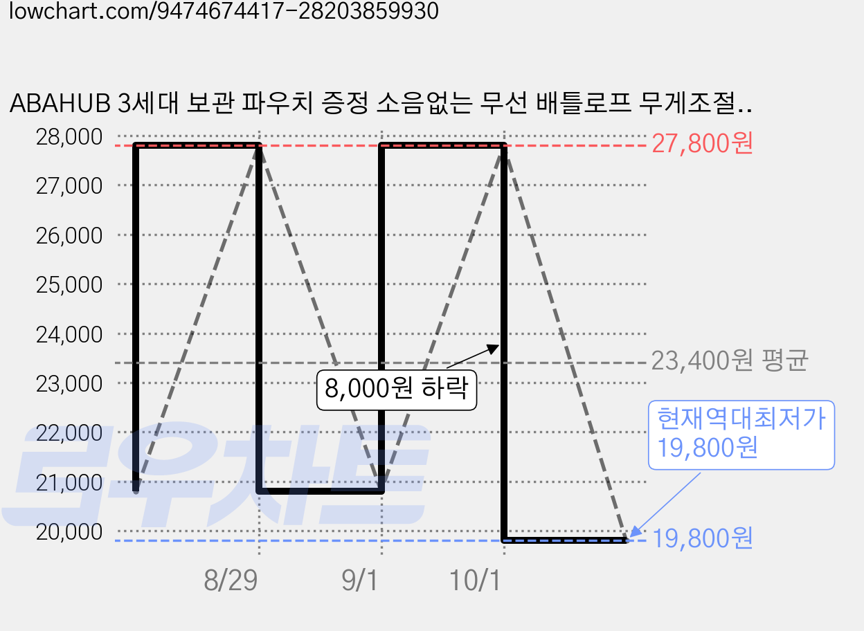 ABAHUB 3세대 보관 파우치 증정 소음없는 무선 배틀로프 무게조절 홈트레이닝 2개, 보라색 가격 변동 차트, 현재가 19,800원, 역대최저가