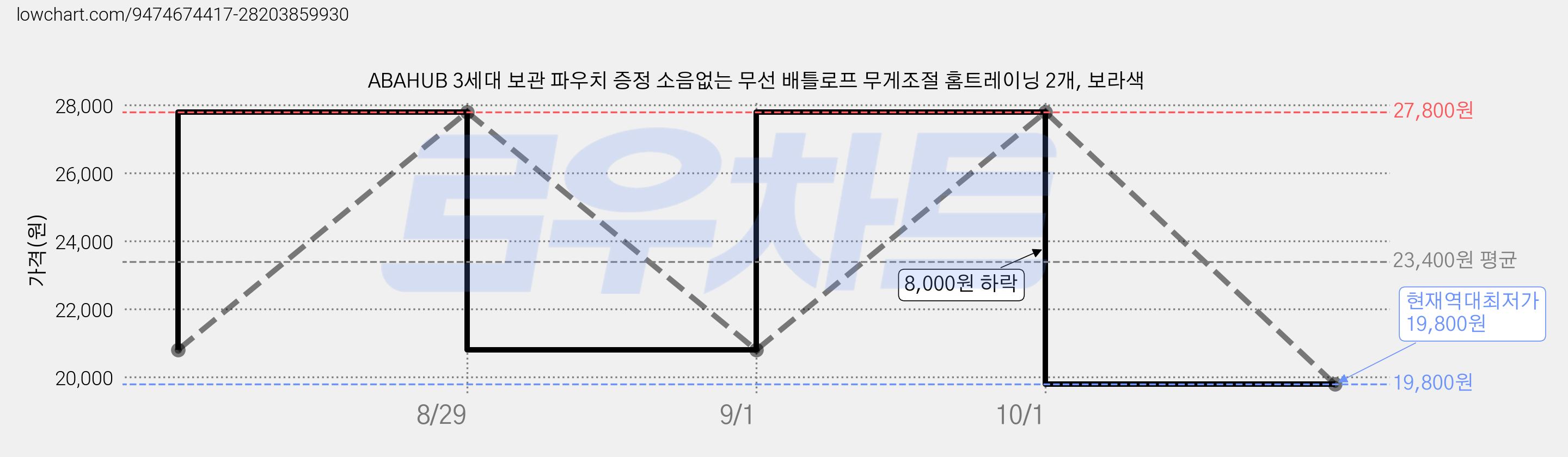 ABAHUB 3세대 보관 파우치 증정 소음없는 무선 배틀로프 무게조절 홈트레이닝 2개, 보라색 가격 변동 차트, 현재가 19,800원, 역대최저가