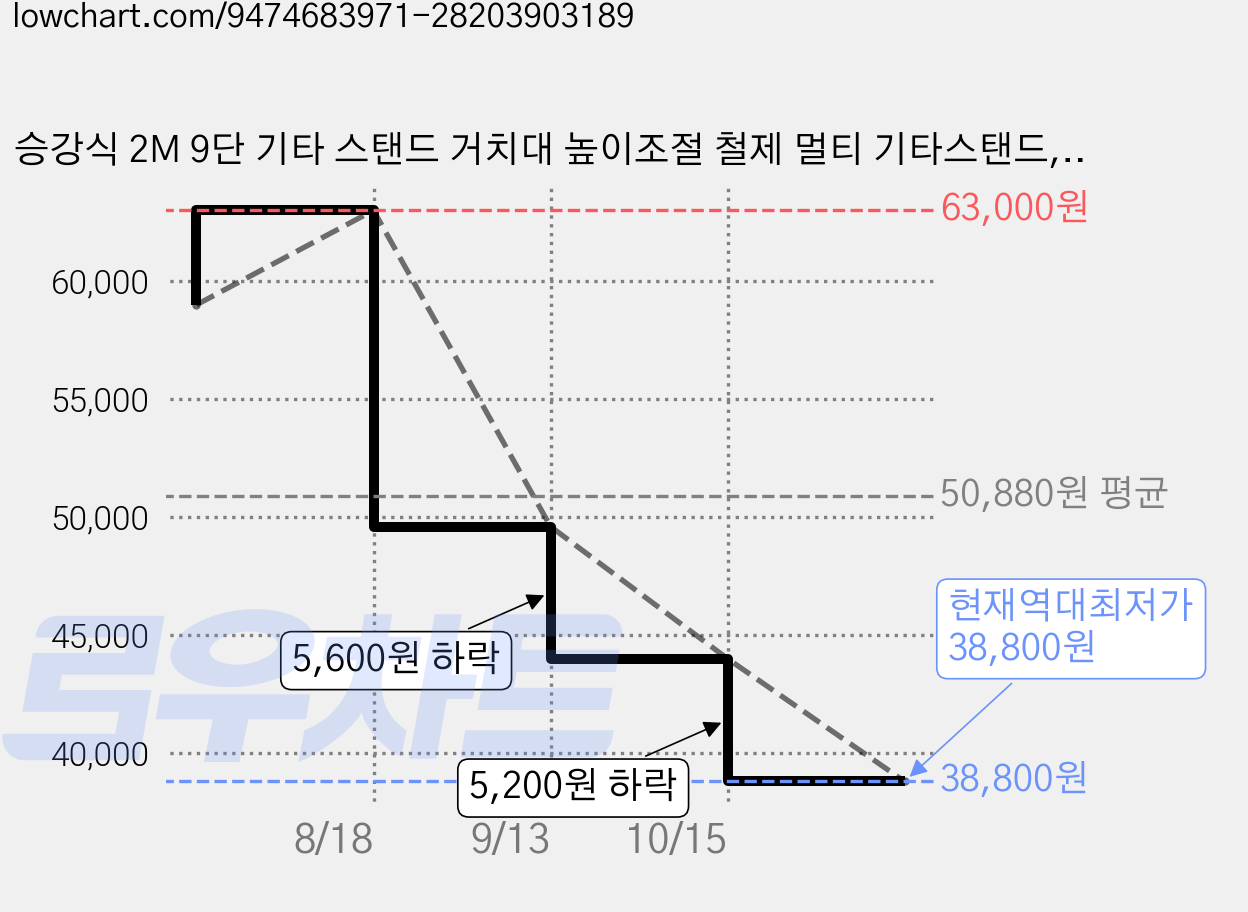 승강식 2M 9단 기타 스탠드 거치대 높이조절 철제 멀티 기타스탠드, 1개 가격 변동 차트, 현재가 38,800원, 역대최저가