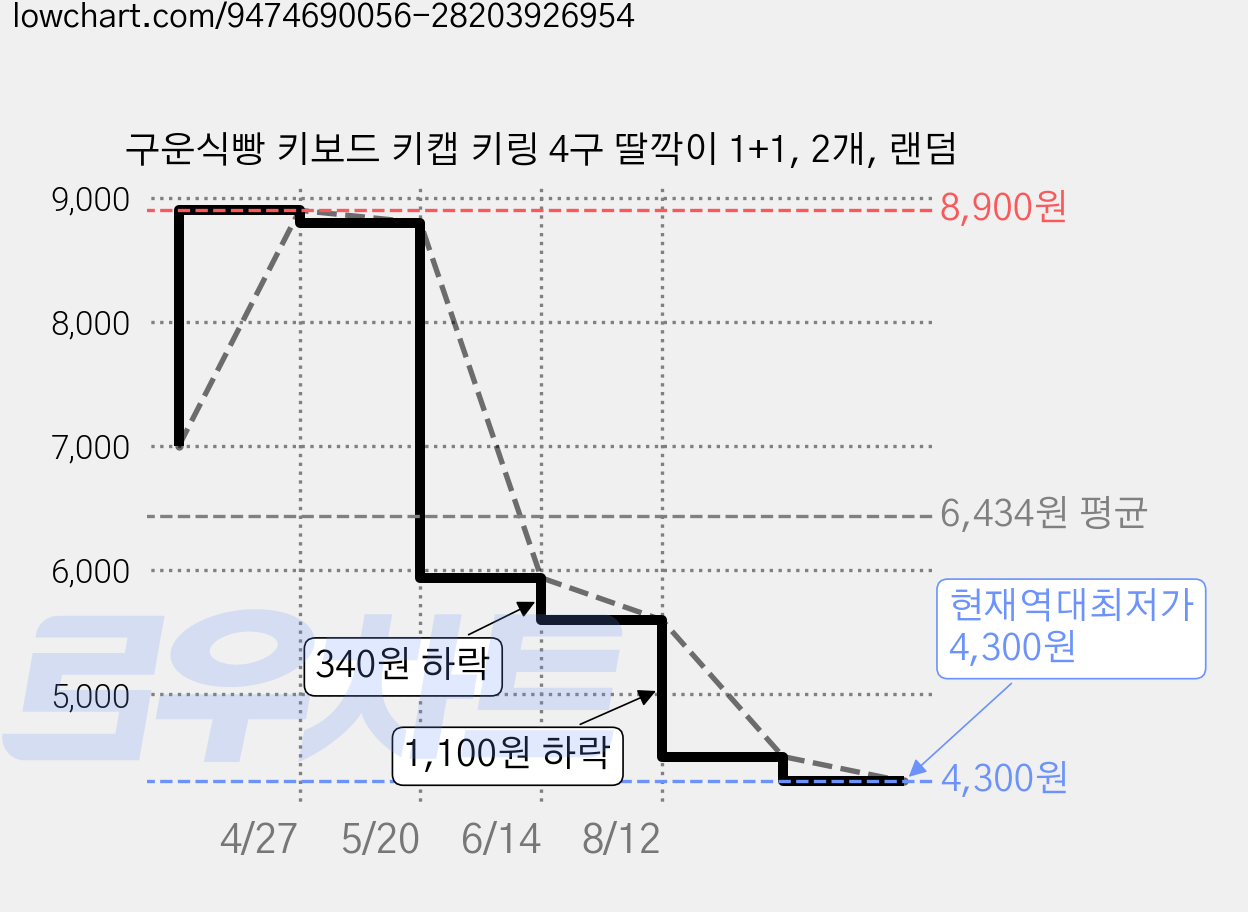 구운식빵 키보드 키캡 키링 4구 딸깍이 1+1, 2개, 랜덤 가격 변동 차트, 현재가 4,300원, 역대최저가