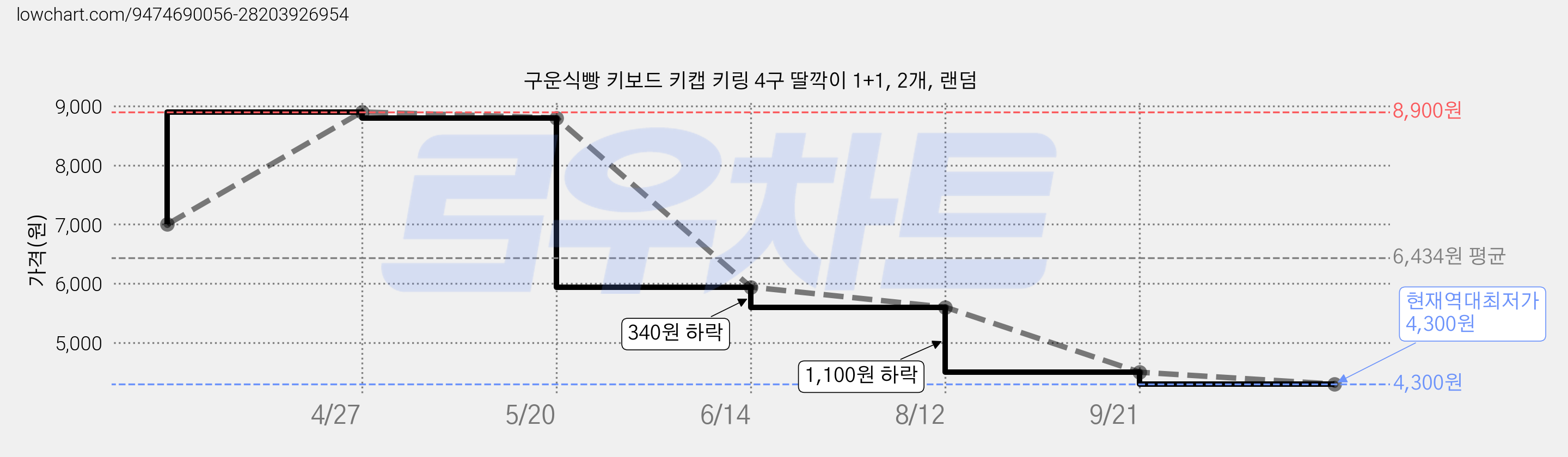 구운식빵 키보드 키캡 키링 4구 딸깍이 1+1, 2개, 랜덤 가격 변동 차트, 현재가 4,300원, 역대최저가
