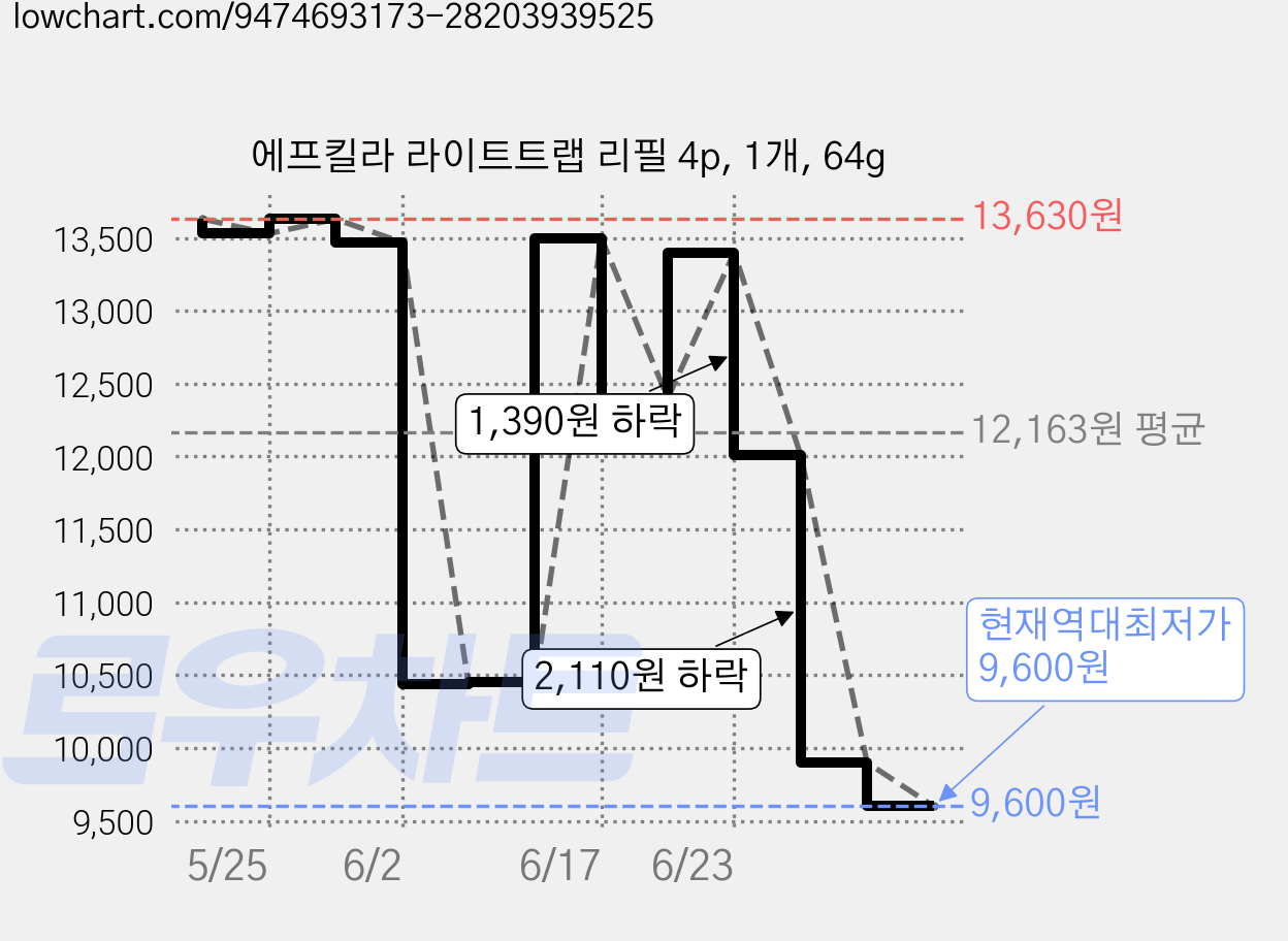 에프킬라 라이트트랩 리필 4p, 1개, 64g 가격 변동 차트, 현재가 9,600원, 역대최저가