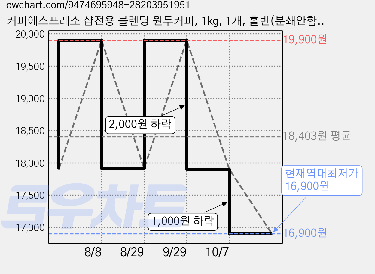 커피에스프레소 샵전용 블렌딩 원두커피, 1kg, 1개, 홀빈(분쇄안함) 가격 변동 차트, 현재가 16,900원, 역대최저가