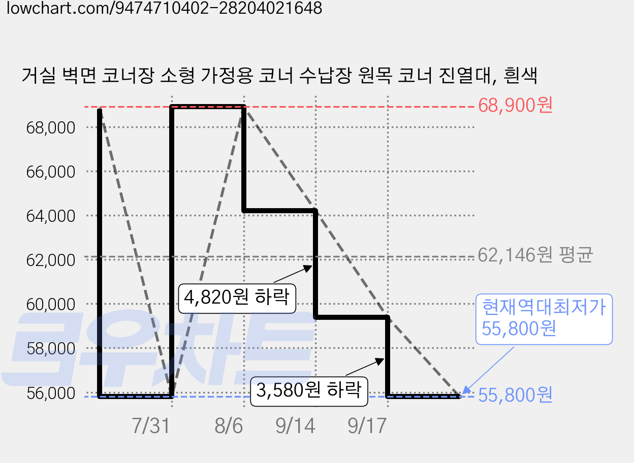 거실 벽면 코너장 소형 가정용 코너 수납장 원목 코너 진열대, 흰색 가격 변동 차트, 현재가 55,800원, 역대최저가