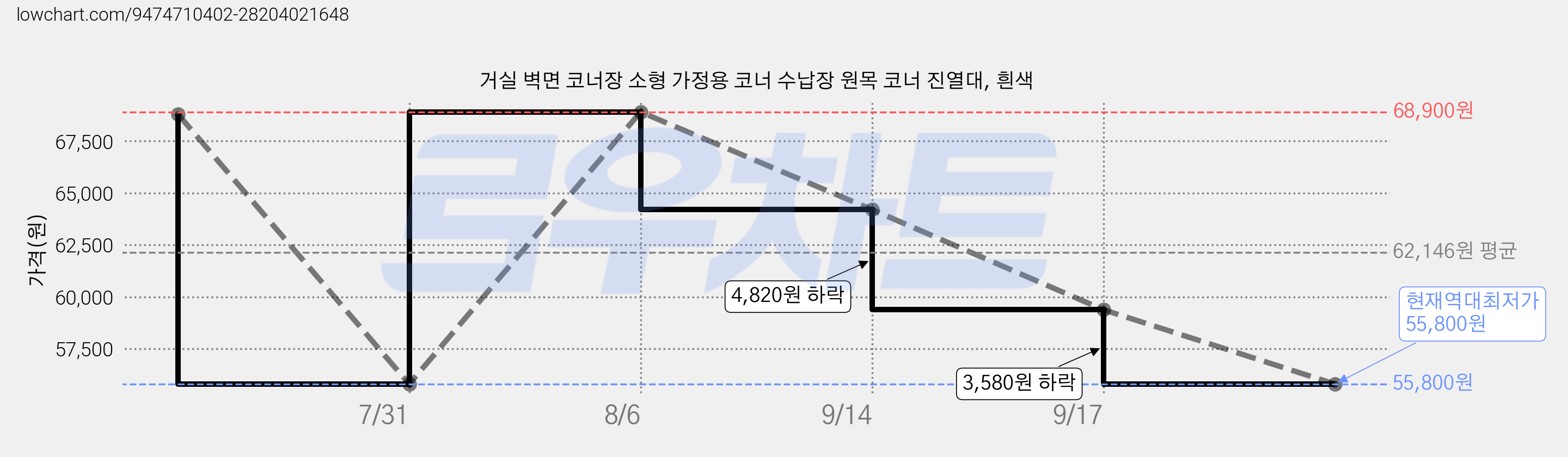 거실 벽면 코너장 소형 가정용 코너 수납장 원목 코너 진열대, 흰색 가격 변동 차트, 현재가 55,800원, 역대최저가