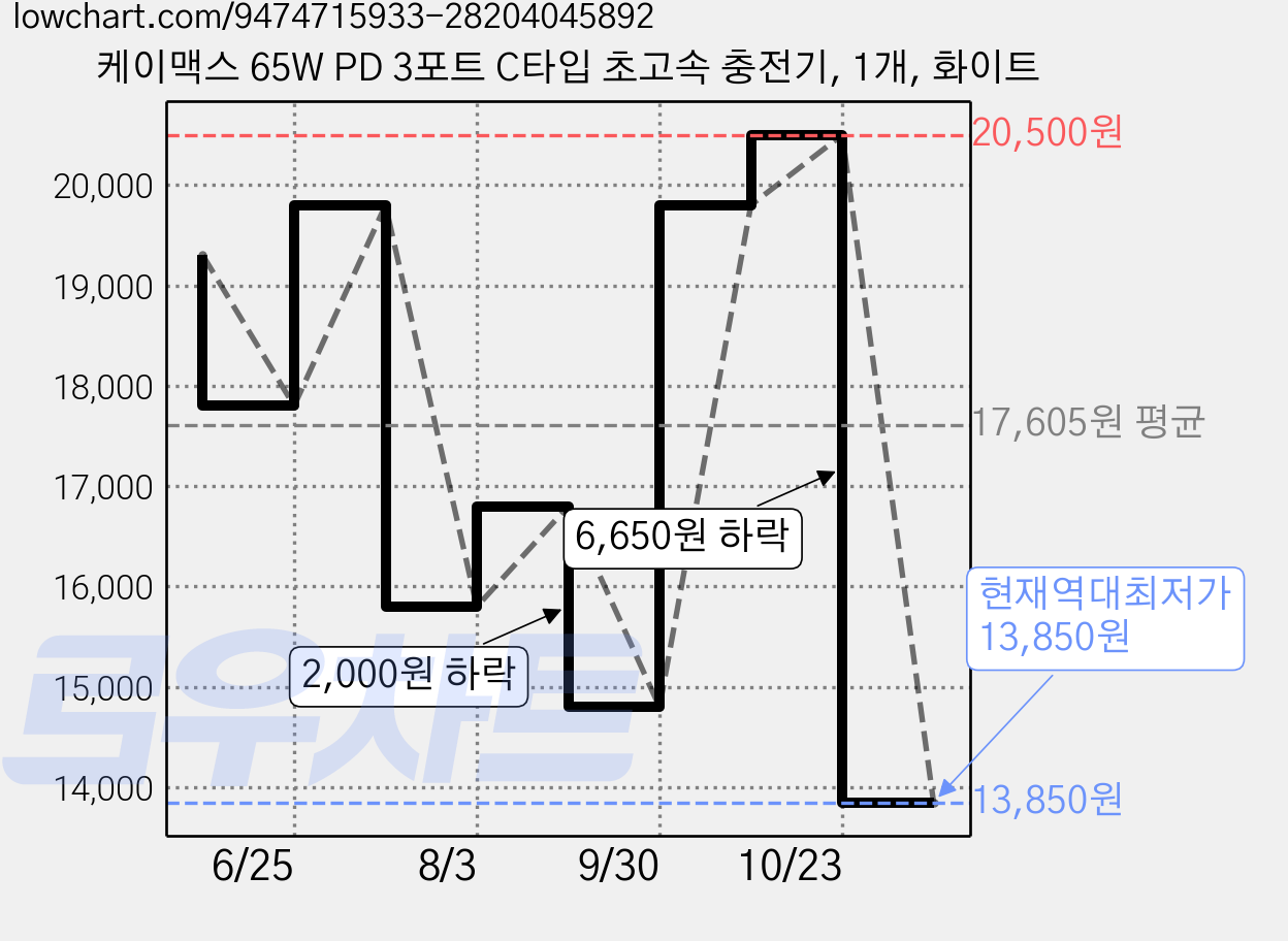 케이맥스 65W PD 3포트 C타입 초고속 충전기, 1개, 화이트 가격 변동 차트, 현재가 13,850원, 역대최저가