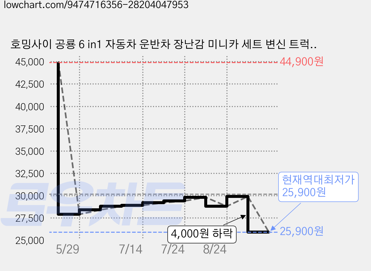 호밍사이 공룡 6 in1 자동차 운반차 장난감 미니카 세트 변신 트럭 150CM 초장거리 트랙 비행기+자동차 포함 어린이날 선물, 1개 가격 변동 차트, 현재가 25,900원, 역대최저가