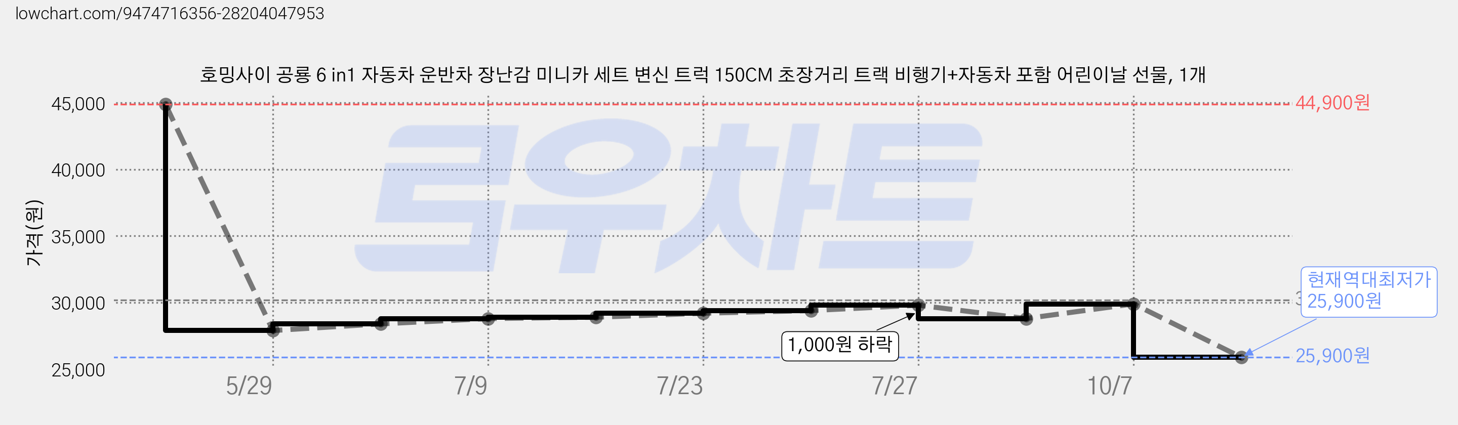 호밍사이 공룡 6 in1 자동차 운반차 장난감 미니카 세트 변신 트럭 150CM 초장거리 트랙 비행기+자동차 포함 어린이날 선물, 1개 가격 변동 차트, 현재가 25,900원, 역대최저가