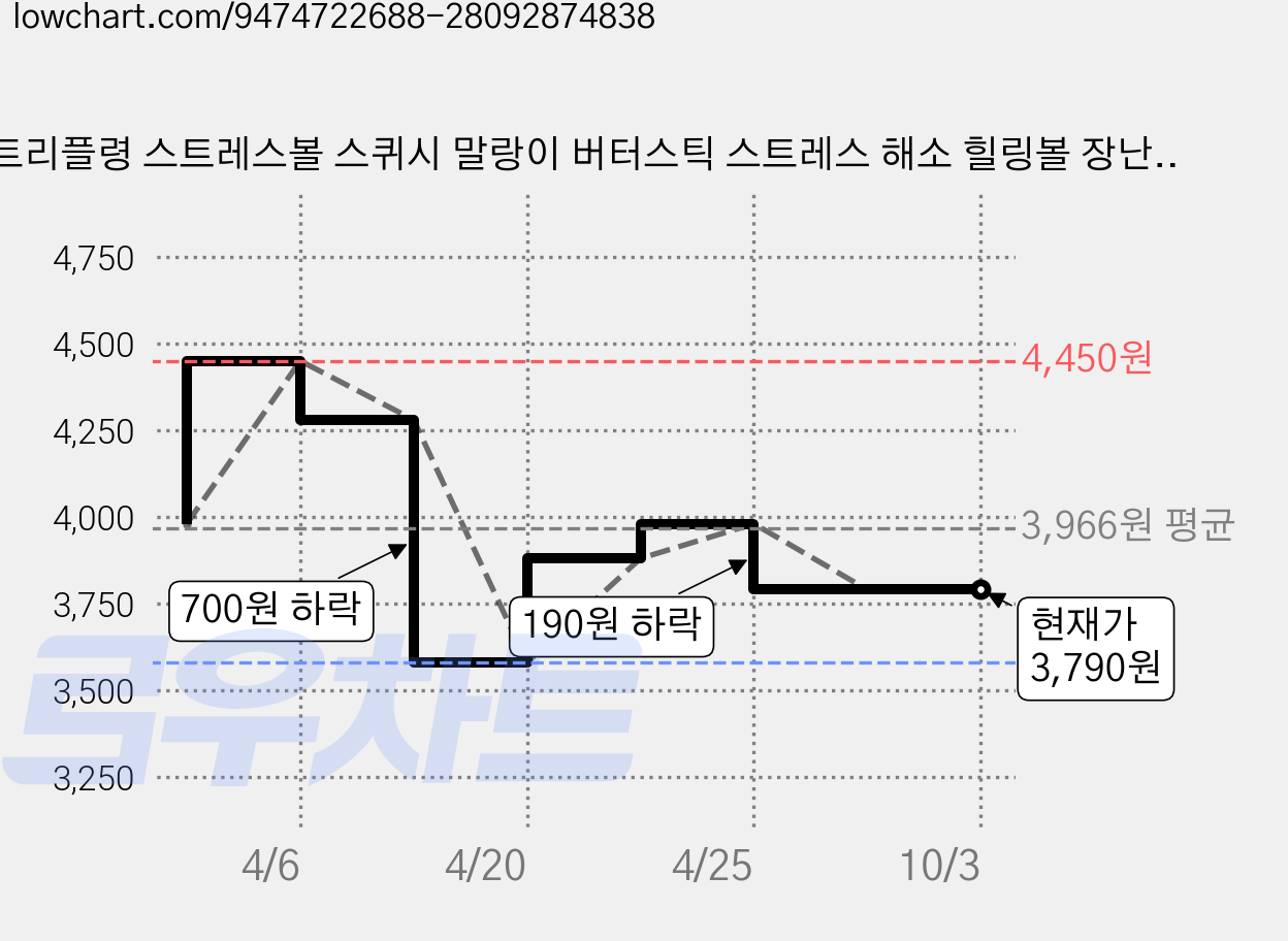 트리플령 스트레스볼 스퀴시 말랑이 버터스틱 스트레스 해소 힐링볼 장난감, 1개 가격 변동 차트, 현재가 3,790원, 관측 최저가 3,580원
