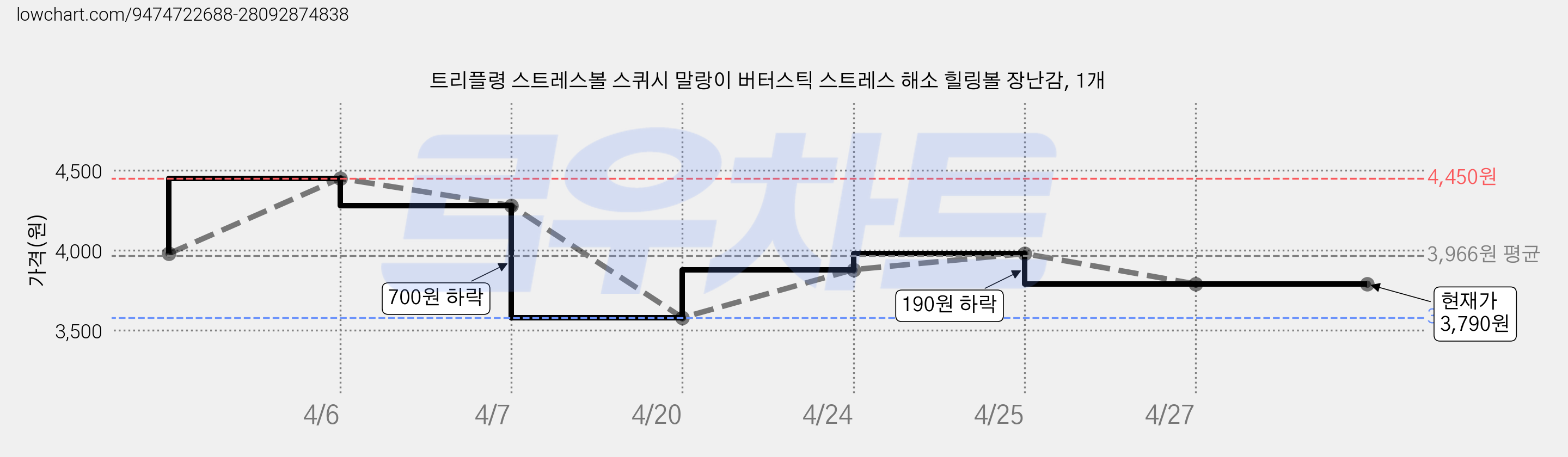 트리플령 스트레스볼 스퀴시 말랑이 버터스틱 스트레스 해소 힐링볼 장난감, 1개 가격 변동 차트, 현재가 3,790원, 관측 최저가 3,580원
