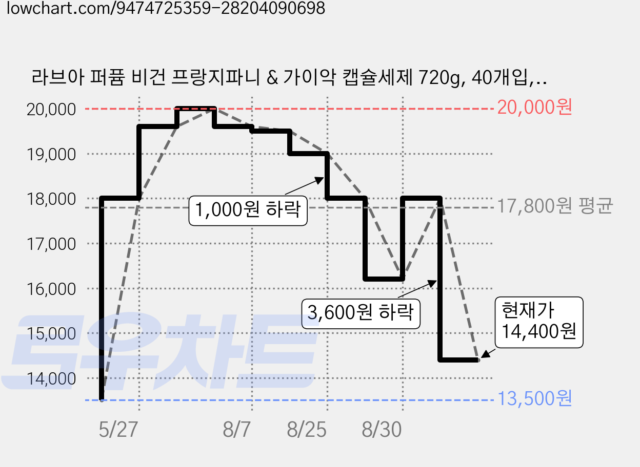 라브아 퍼퓸 비건 프랑지파니 & 가이악 캡슐세제 720g, 40개입, 1개 가격 변동 차트, 현재가 14,400원, 관측 최저가 13,500원