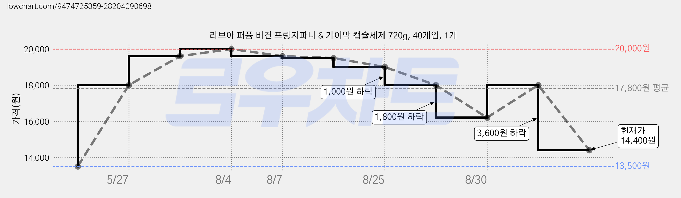 라브아 퍼퓸 비건 프랑지파니 & 가이악 캡슐세제 720g, 40개입, 1개 가격 변동 차트, 현재가 14,400원, 관측 최저가 13,500원