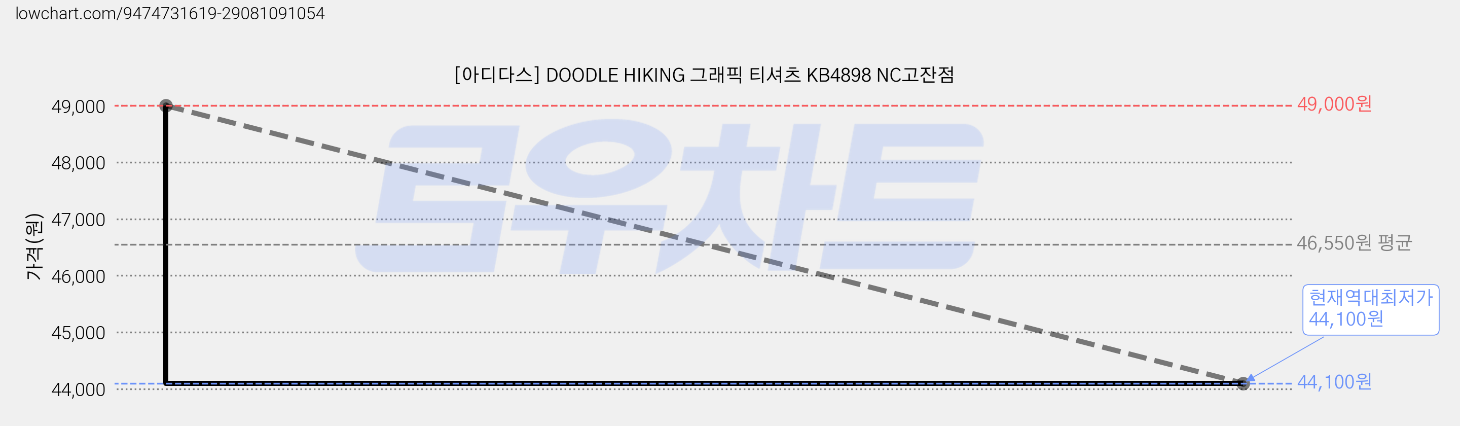 [아디다스] DOODLE HIKING 그래픽 티셔츠 KB4898 NC고잔점 가격 변동 차트, 현재가 44,100원, 역대최저가