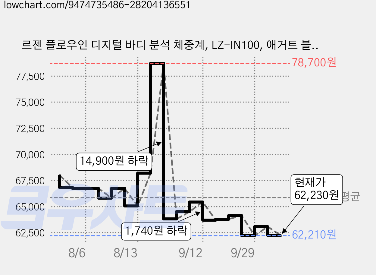르젠 플로우인 디지털 바디 분석 체중계, LZ-IN100, 애거트 블루, 1개 가격 변동 차트, 현재가 62,230원, 관측 최저가 62,200원