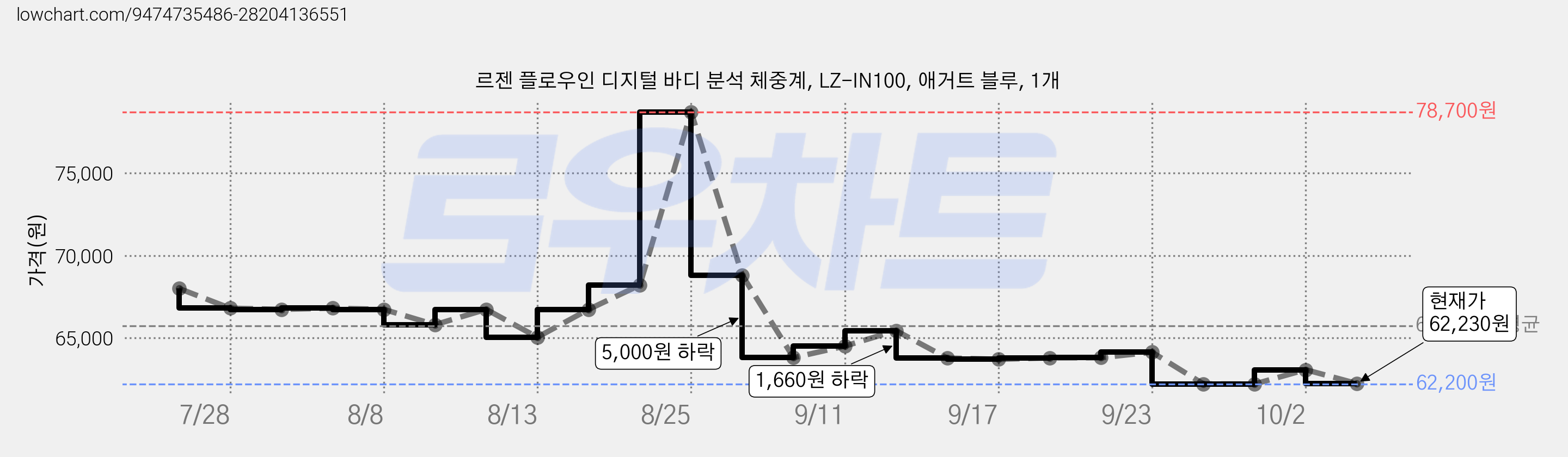 르젠 플로우인 디지털 바디 분석 체중계, LZ-IN100, 애거트 블루, 1개 가격 변동 차트, 현재가 62,230원, 관측 최저가 62,200원