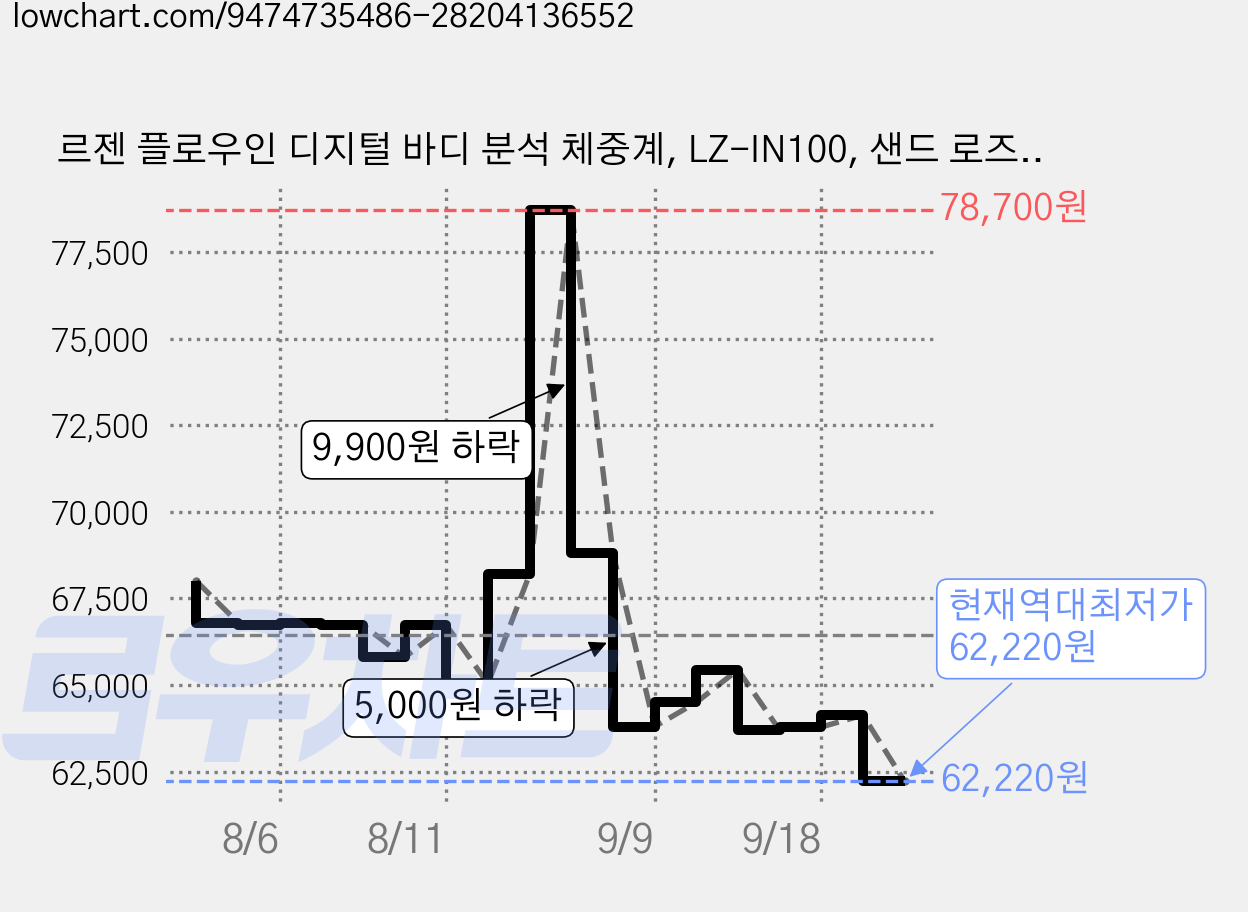 르젠 플로우인 디지털 바디 분석 체중계, LZ-IN100, 샌드 로즈 핑크, 1개 가격 변동 차트, 현재가 62,220원, 역대최저가
