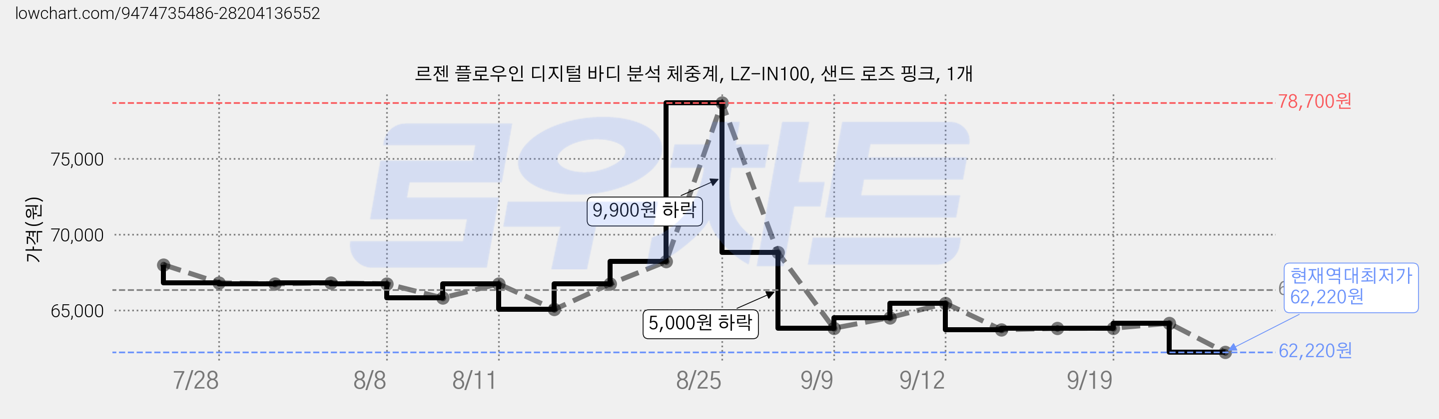 르젠 플로우인 디지털 바디 분석 체중계, LZ-IN100, 샌드 로즈 핑크, 1개 가격 변동 차트, 현재가 62,220원, 역대최저가