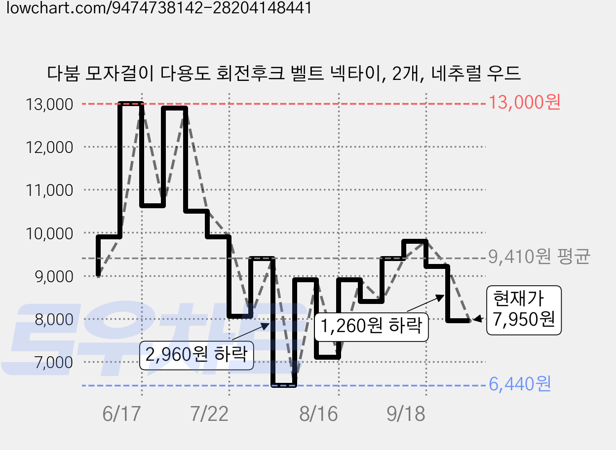 다붐 모자걸이 다용도 회전후크 벨트 넥타이, 2개, 네추럴 우드 가격 변동 차트, 현재가 7,950원, 관측 최저가 6,440원