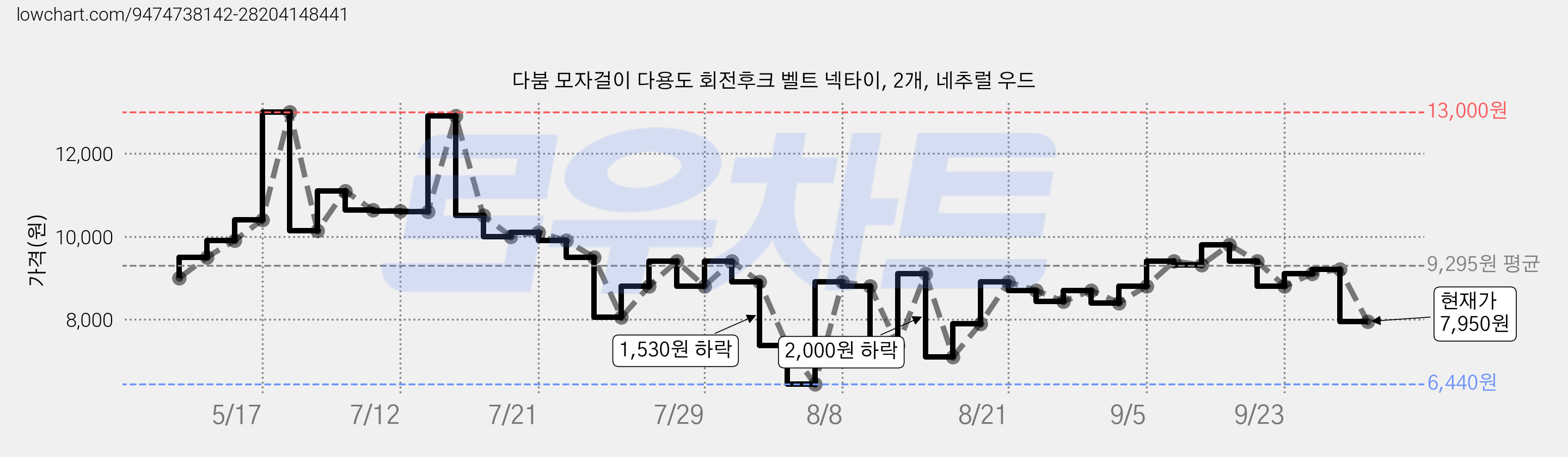 다붐 모자걸이 다용도 회전후크 벨트 넥타이, 2개, 네추럴 우드 가격 변동 차트, 현재가 7,950원, 관측 최저가 6,440원