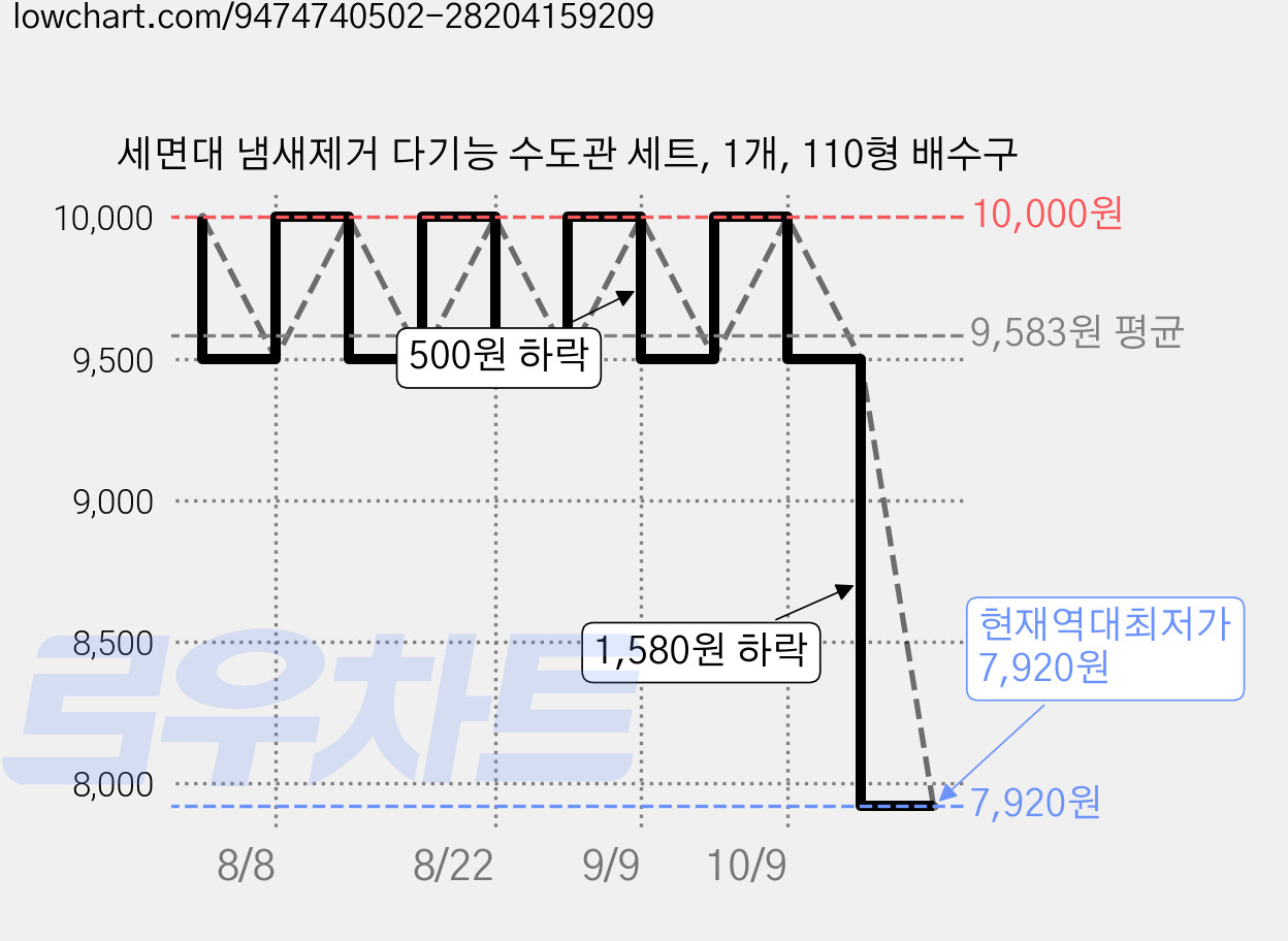 세면대 냄새제거 다기능 수도관 세트, 1개, 110형 배수구 가격 변동 차트, 현재가 7,920원, 역대최저가