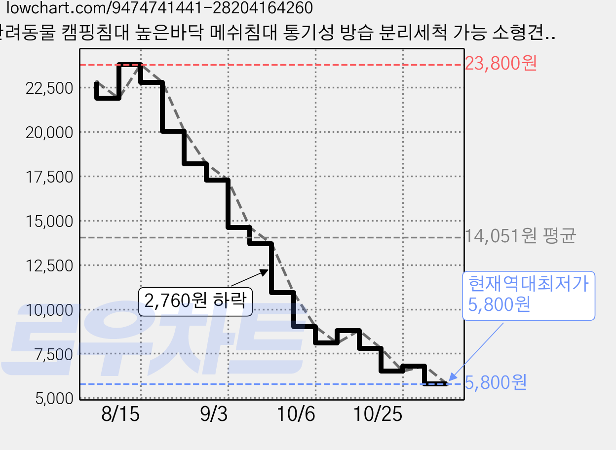 반려동물 캠핑침대 높은바닥 메쉬침대 통기성 방습 분리세척 가능 소형견 중형견 대형견 사계절 겸용 강아지 침대, 1개, 검정색 가격 변동 차트, 현재가 5,800원, 역대최저가