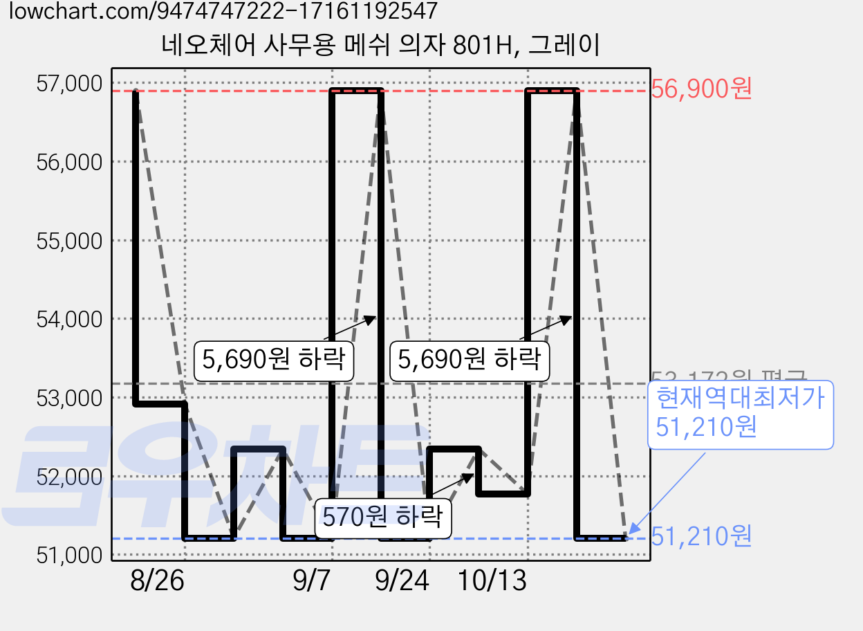 네오체어 사무용 메쉬 의자 801H, 그레이 가격 변동 차트, 현재가 51,210원, 역대최저가