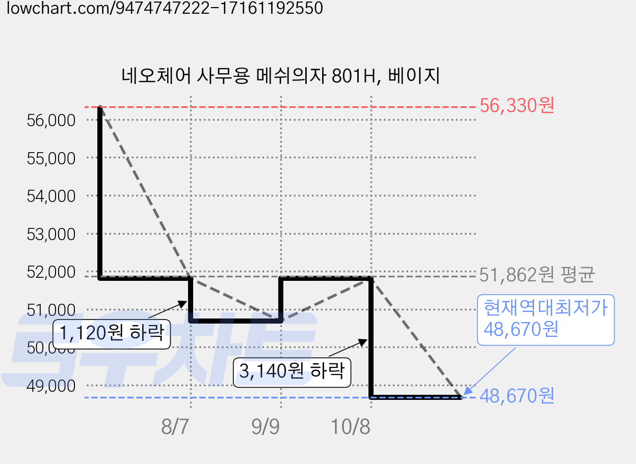네오체어 사무용 메쉬의자 801H, 베이지 가격 변동 차트, 현재가 48,670원, 역대최저가