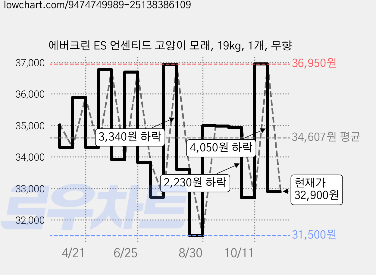 에버크린 ES 언센티드 고양이 모래, 19kg, 1개, 무향 가격 변동 차트, 현재가 32,900원, 관측 최저가 31,500원