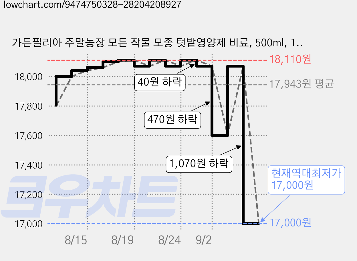 가든필리아 주말농장 모든 작물 모종 텃밭영양제 비료, 500ml, 1개 가격 변동 차트, 현재가 17,000원, 역대최저가