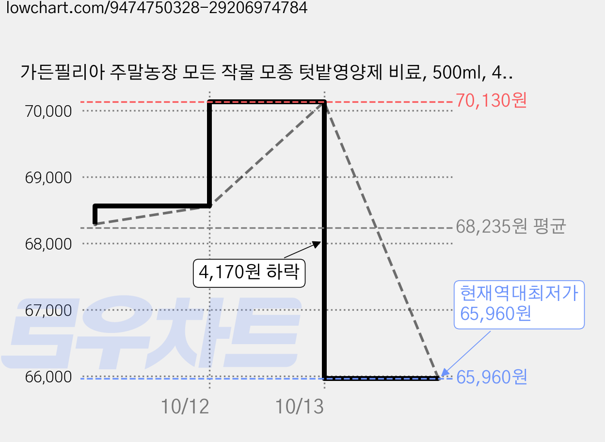 가든필리아 주말농장 모든 작물 모종 텃밭영양제 비료, 500ml, 4개 가격 변동 차트, 현재가 65,960원, 역대최저가