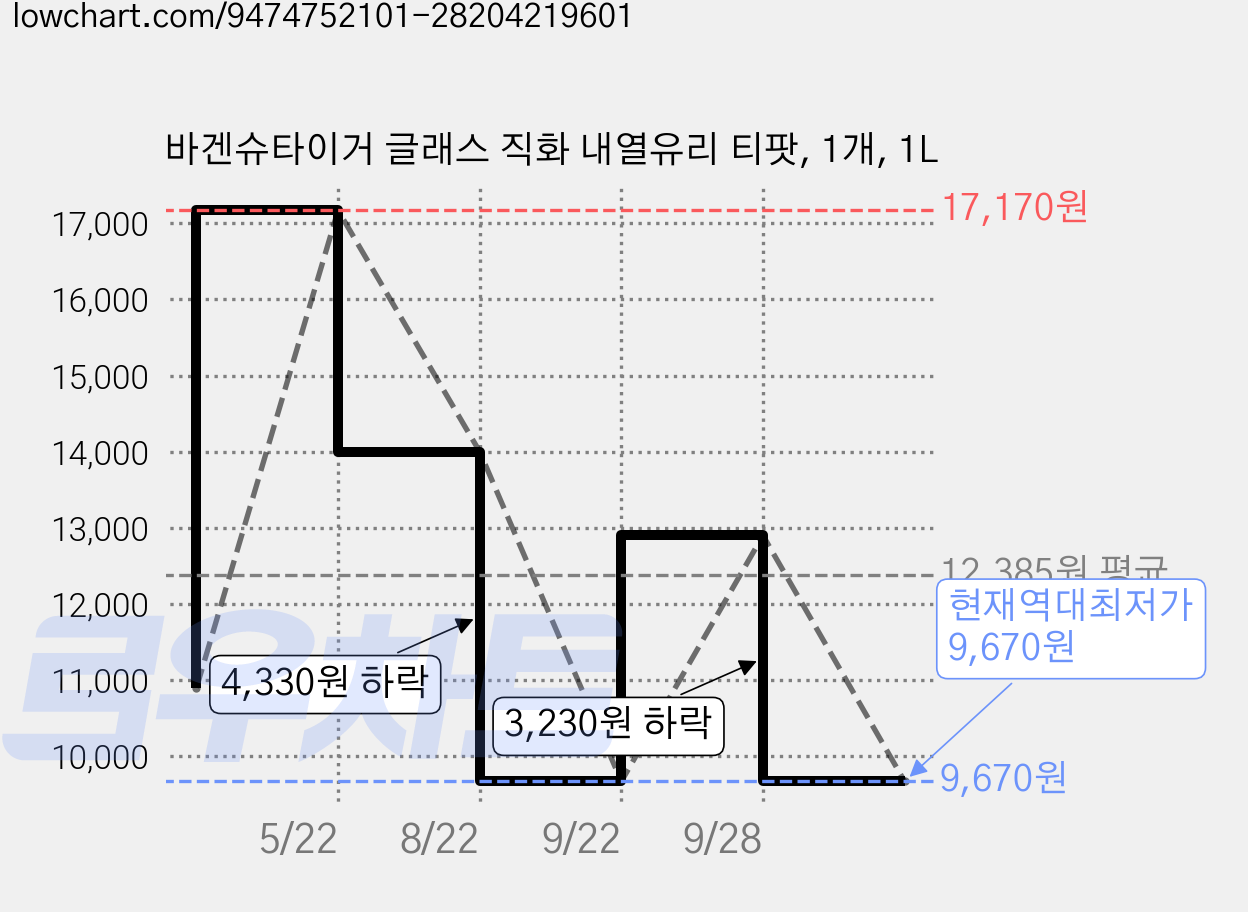 바겐슈타이거 글래스 직화 내열유리 티팟, 1개, 1L 가격 변동 차트, 현재가 9,670원, 역대최저가
