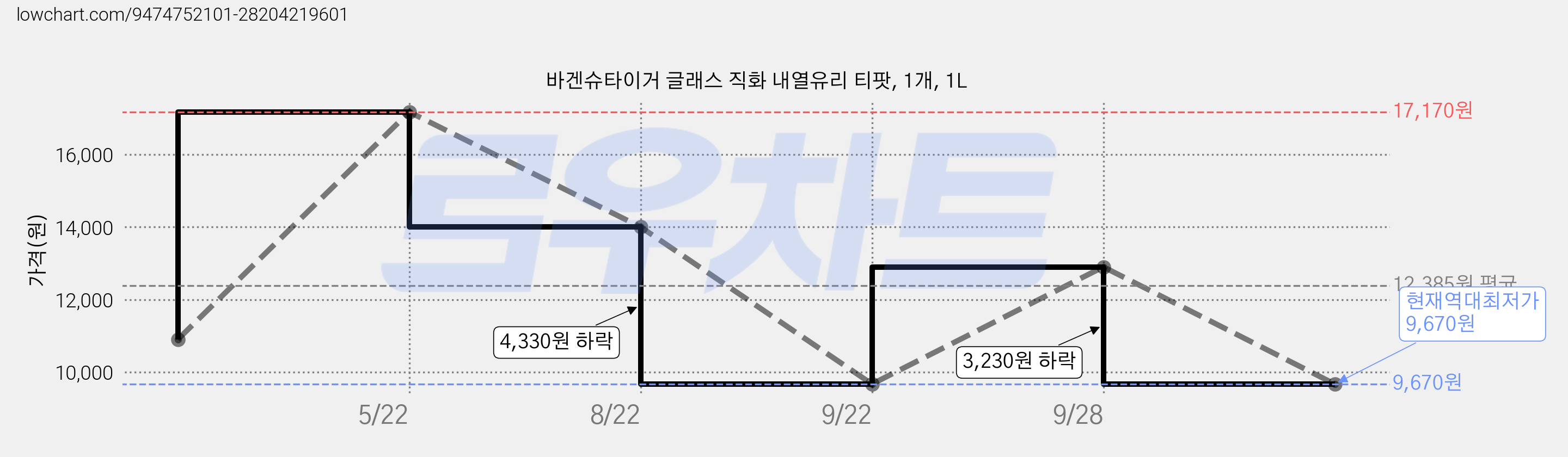 바겐슈타이거 글래스 직화 내열유리 티팟, 1개, 1L 가격 변동 차트, 현재가 9,670원, 역대최저가