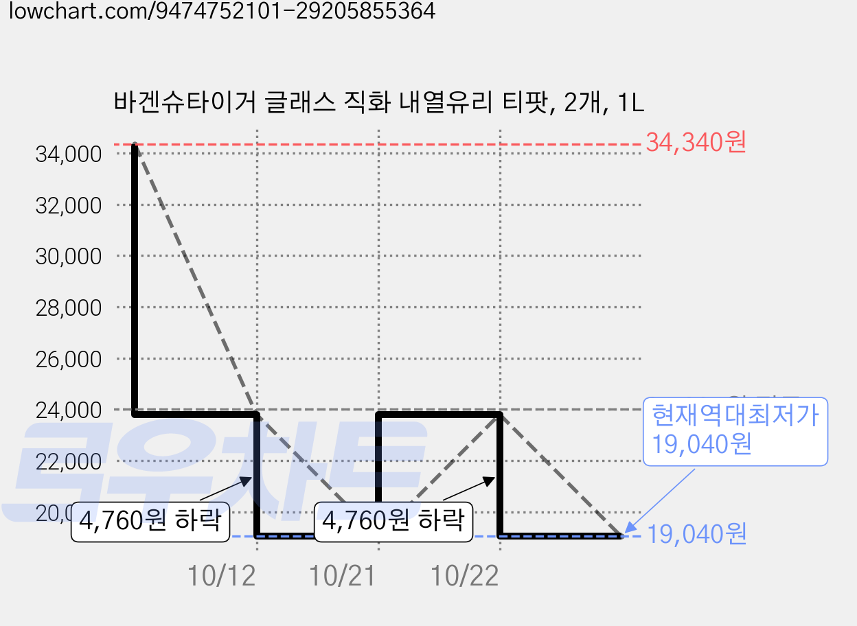 바겐슈타이거 글래스 직화 내열유리 티팟, 2개, 1L 가격 변동 차트, 현재가 19,040원, 역대최저가