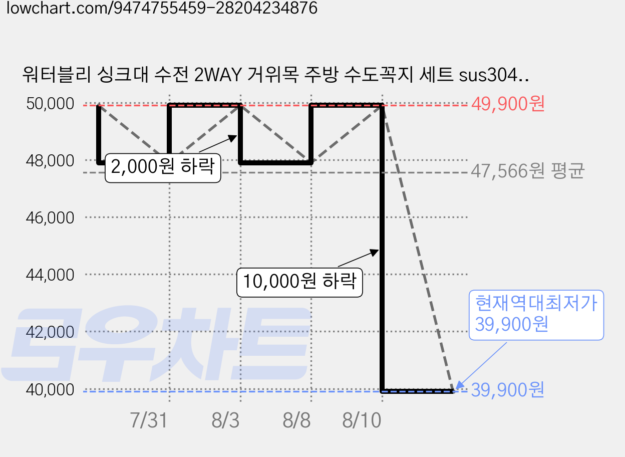 워터블리 싱크대 수전 2WAY 거위목 주방 수도꼭지 세트 sus304 kc인증, 1세트 가격 변동 차트, 현재가 39,900원, 역대최저가