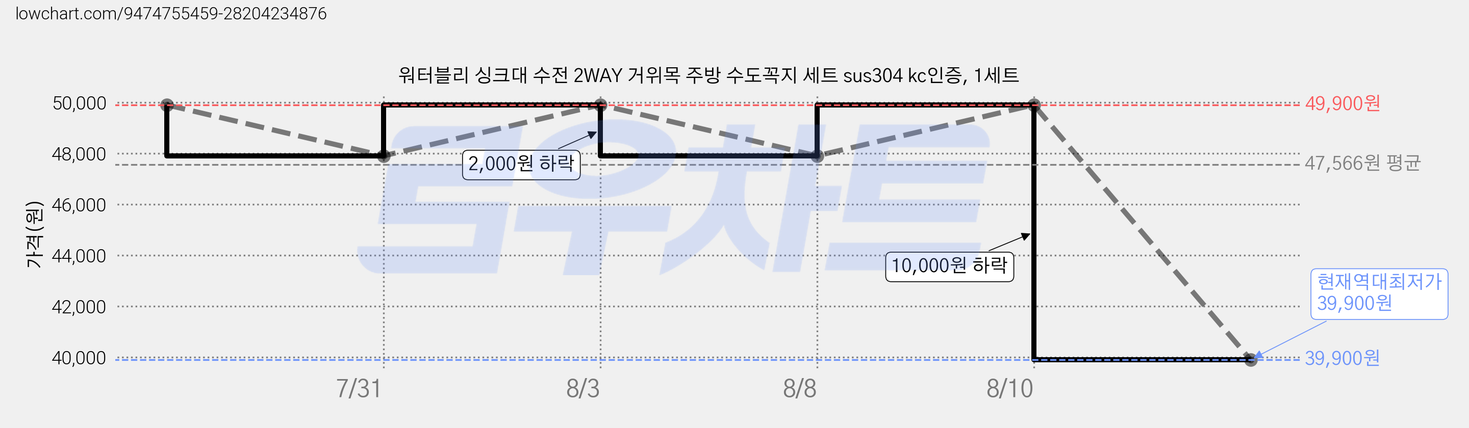 워터블리 싱크대 수전 2WAY 거위목 주방 수도꼭지 세트 sus304 kc인증, 1세트 가격 변동 차트, 현재가 39,900원, 역대최저가