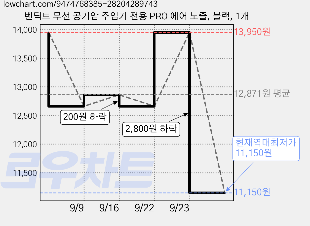 벤딕트 무선 공기압 주입기 전용 PRO 에어 노즐, 블랙, 1개 가격 변동 차트, 현재가 11,150원, 역대최저가